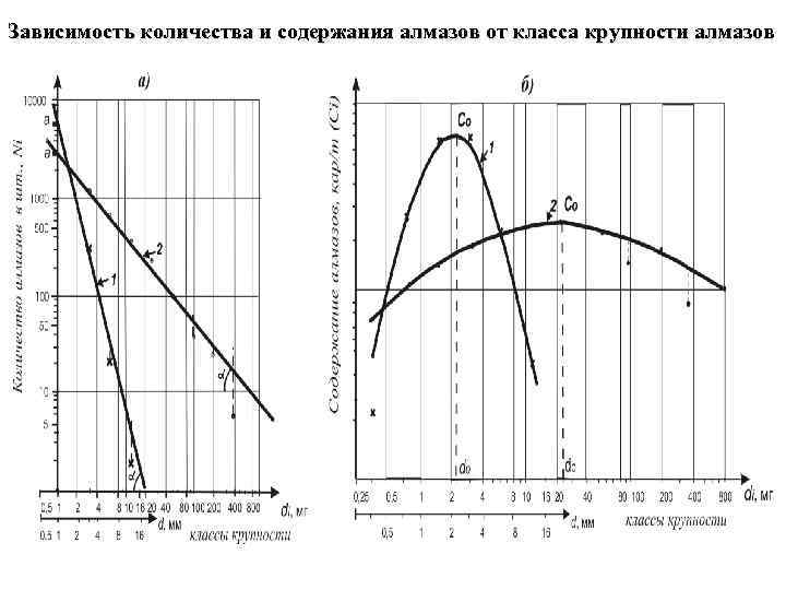 Зависимость количества и содержания алмазов от класса крупности алмазов 