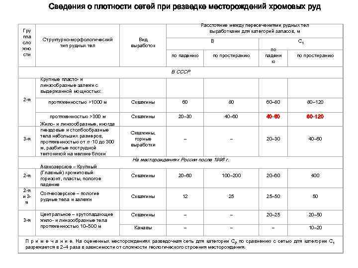 Сведения о плотности сетей при разведке месторождений хромовых руд Гру ппа сло жно сти