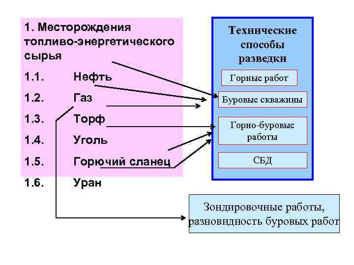 1. Месторождения топливо-энергетического сырья Технические способы разведки 1. 1. Нефть Горные работ 1. 2.
