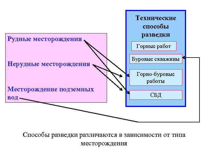 Рудные месторождения Технические способы разведки Горные работ Нерудные месторождения Буровые скважины Горно-буровые работы Месторождение