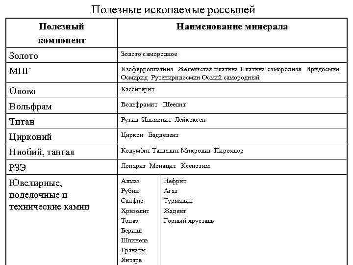 Полезные ископаемые россыпей Полезный компонент Наименование минерала Золото самородное МПГ Изоферроплатина Железистая платина Платина