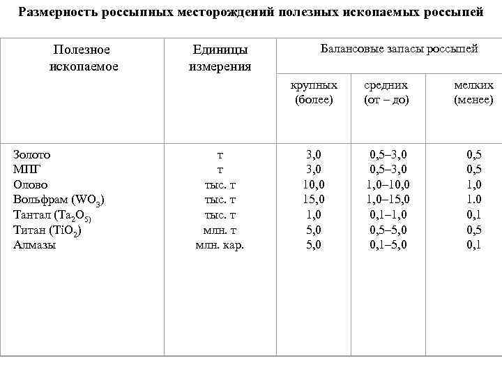 Размерность россыпных месторождений полезных ископаемых россыпей Полезное ископаемое Единицы измерения Балансовые запасы россыпей крупных