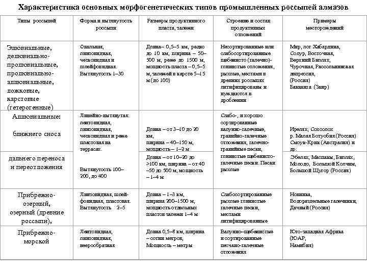 Характеристика основных морфогенетических типов промышленных россыпей алмазов Типы россыпей Элювиальные, делювиальнопролювиальные, пролювиальноаллювиальные, ложковые, карстовые