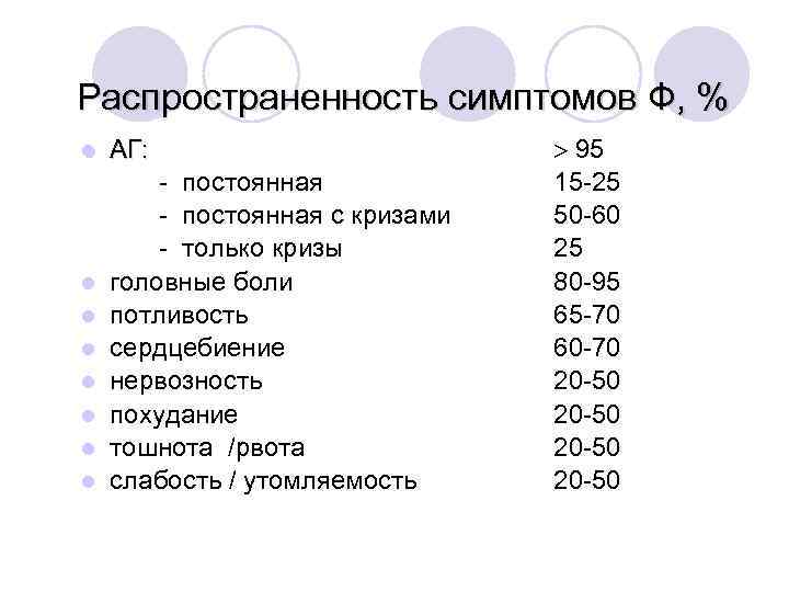 Распространенность симптомов Ф, % l l l l АГ: - постоянная с кризами -