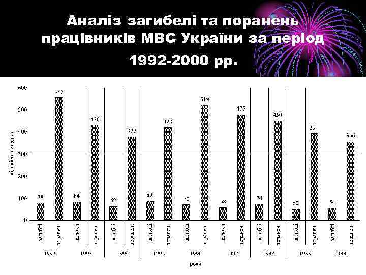 Аналіз загибелі та поранень працівників МВС України за період 1992 -2000 рр. 