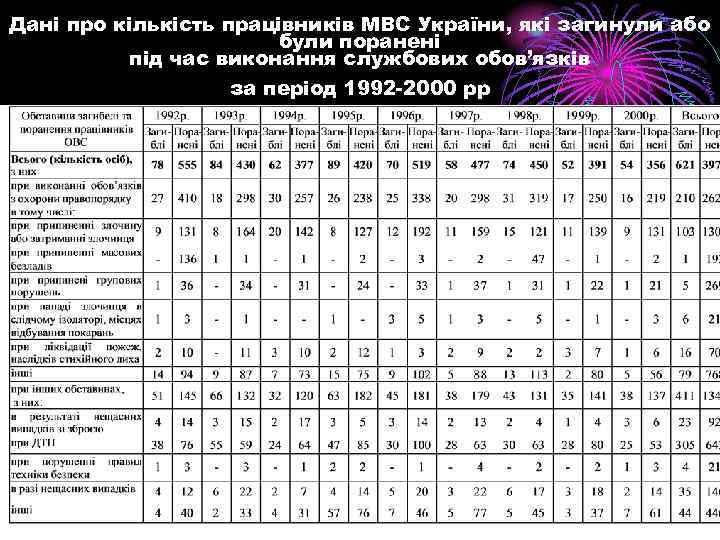 Дані про кількість працівників МВС України, які загинули або були поранені під час виконання