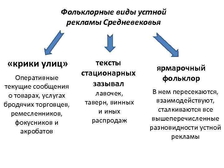 Виды средних веков