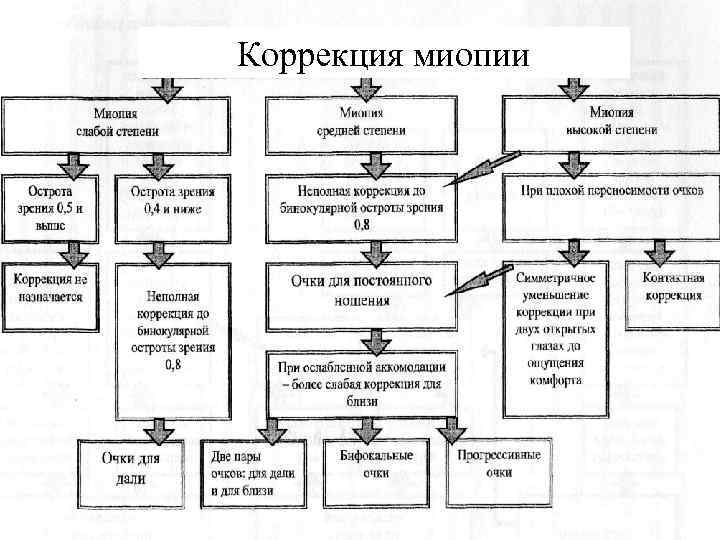 Коррекция миопии 