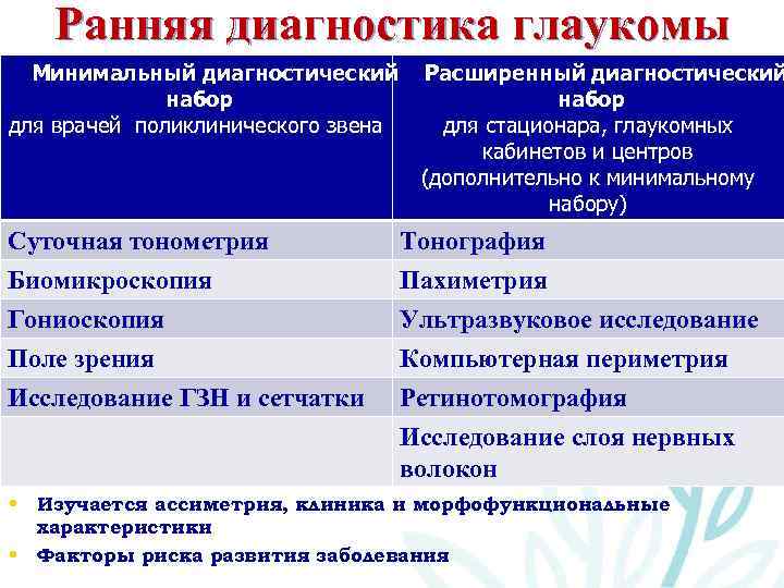 Ранняя диагностика глаукомы Минимальный диагностический набор для врачей поликлинического звена Суточная тонометрия Биомикроскопия Гониоскопия