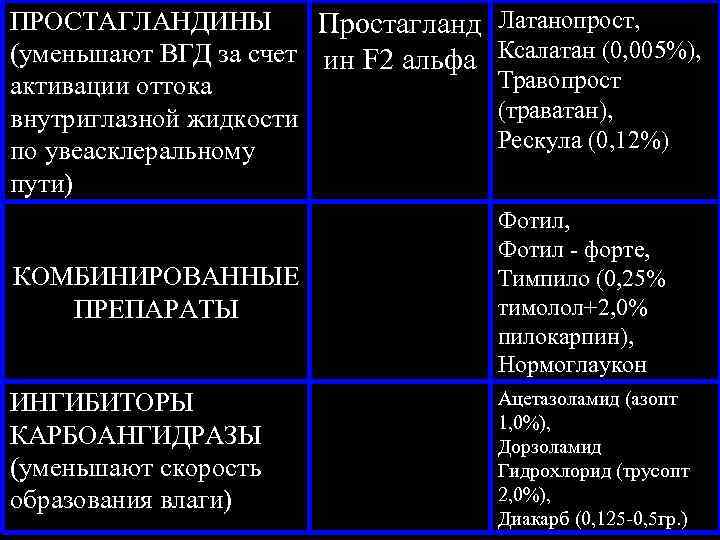 ПРОСТАГЛАНДИНЫ Простагланд Латанопрост, (уменьшают ВГД за счет ин F 2 альфа Ксалатан (0, 005%),