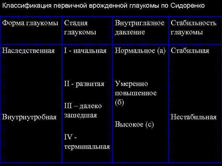 Классификация первичной врожденной глаукомы по Сидоренко Форма глаукомы Стадия глаукомы Внутриглазное Стабильность давление глаукомы