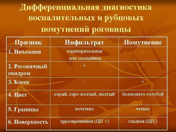 Дифференциальная диагностика воспалительных и рубцовых помутнений роговицы Признак 1. Инъекция 2. Роговичный синдром 3.