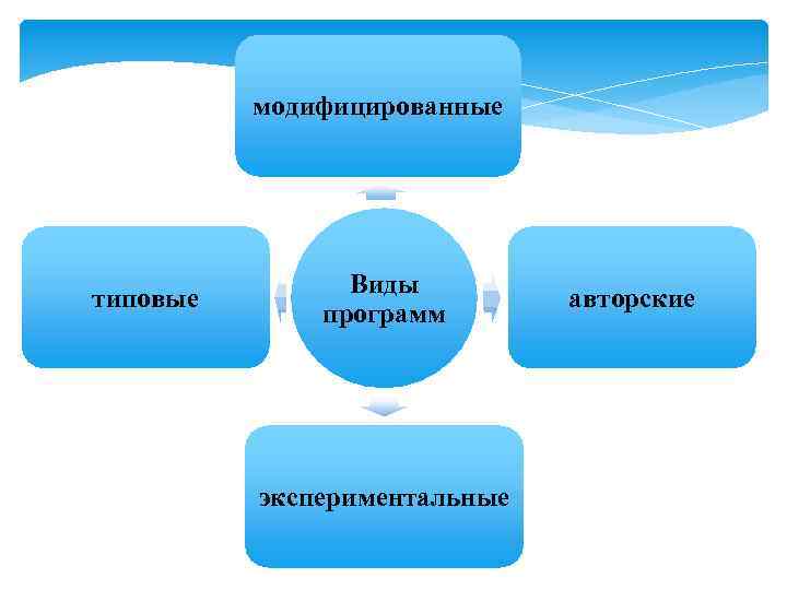 модифицированные типовые Виды программ экспериментальные авторские 