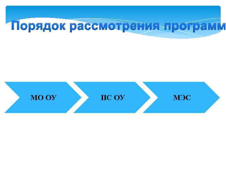 Порядок рассмотрения программ МО ОУ ПС ОУ МЭС 