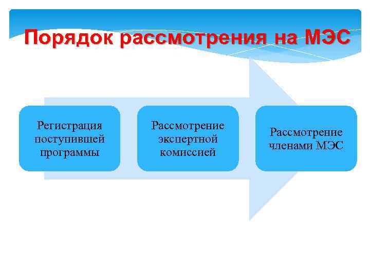 Порядок рассмотрения на МЭС Регистрация поступившей программы Рассмотрение экспертной комиссией Рассмотрение членами МЭС 