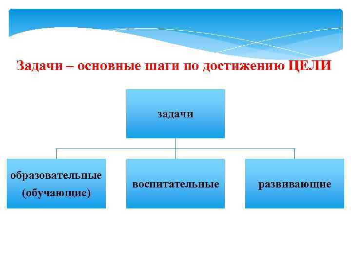 Задачи – основные шаги по достижению ЦЕЛИ задачи образовательные (обучающие) воспитательные развивающие 