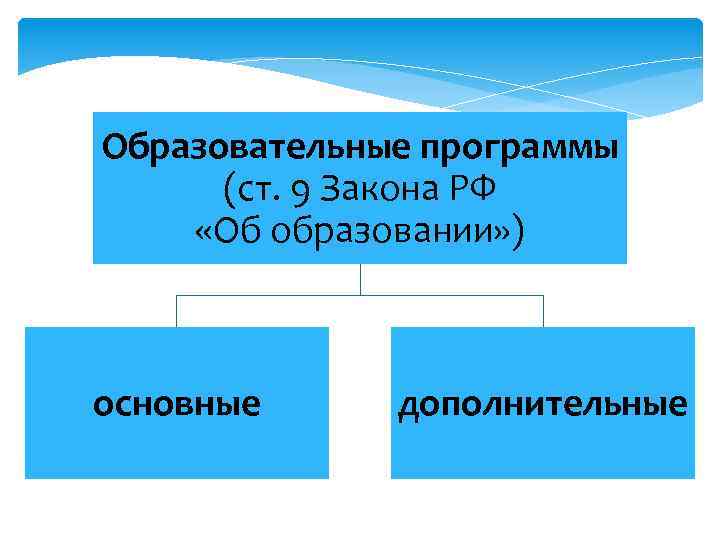 Образовательные программы (ст. 9 Закона РФ «Об образовании» ) основные дополнительные 
