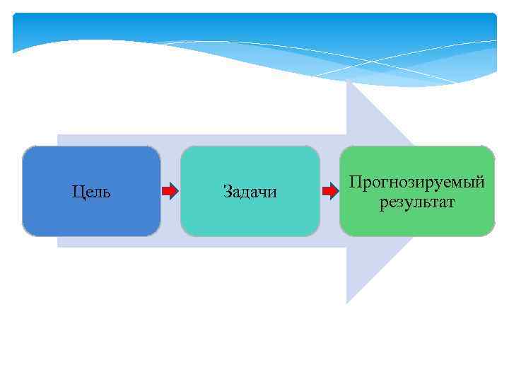 Цель Задачи Прогнозируемый результат 