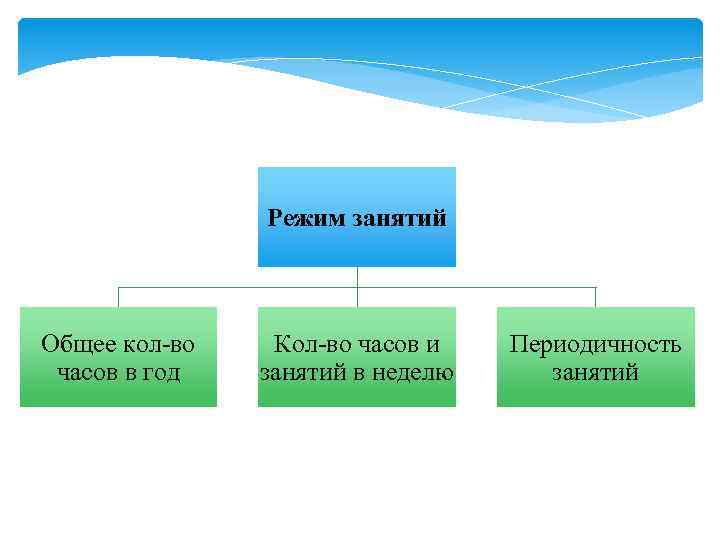 Режим занятий Общее кол-во часов в год Кол-во часов и занятий в неделю Периодичность
