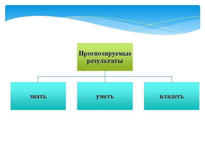 Владеет знает. Результаты знать уметь владеть это. Примеры знать, владеть, уметь. Знать уметь владеть быть. Структура и классификация свободного времени.