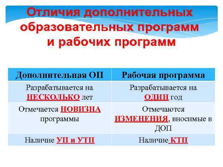 Отличия дополнительных образовательных программ и рабочих программ Дополнительная ОП Рабочая программа Разрабатывается на НЕСКОЛЬКО