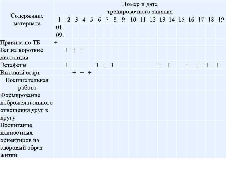 Содержание материала Номер и дата тренировочного занятия 1 2 3 4 5 6 7