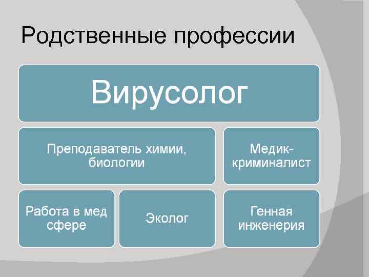 Родственные профессии 
