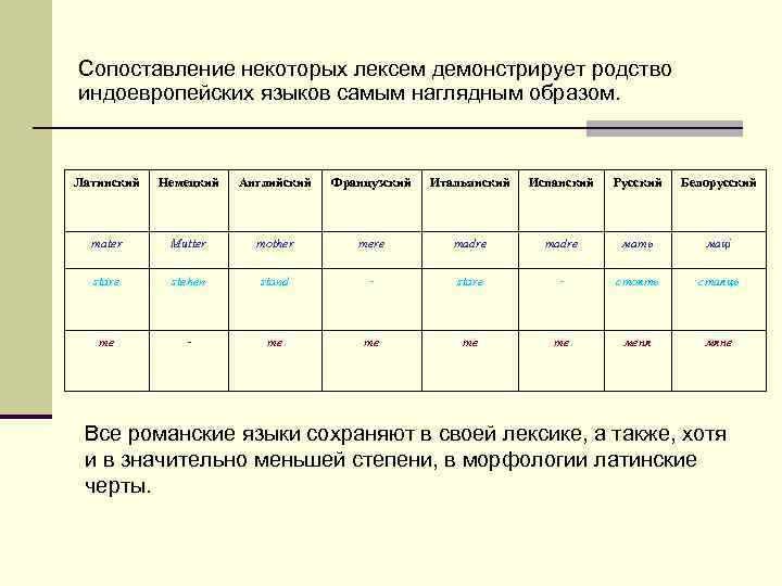 Сопоставление некоторых лексем демонстрирует родство индоевропейских языков самым наглядным образом. Латинский Немецкий Английский Французский