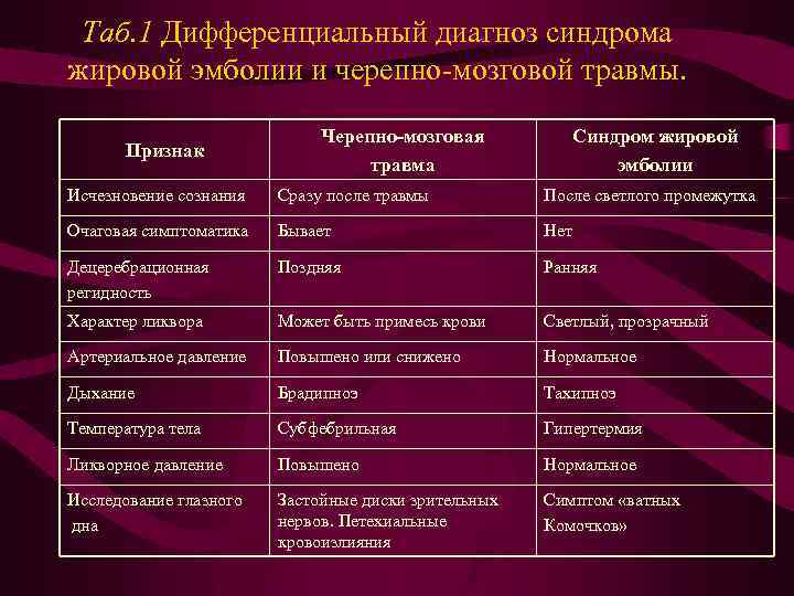 Таб. 1 Дифференциальный диагноз синдрома жировой эмболии и черепно-мозговой травмы. Признак Черепно-мозговая травма Синдром