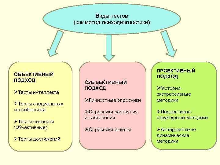 Чем проективные методики отличаются от объективных методик. Тестирование методики методы психологии. Метод тестирования в психологии. Метод тестов виды тестов. Тестирование как метод психологического исследования.