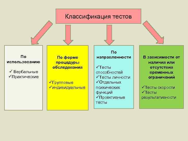 Классификация теста. Классификация тестов. Классификация тестов в психологии. Классификация тестов таблица. Классификация тестов схема.