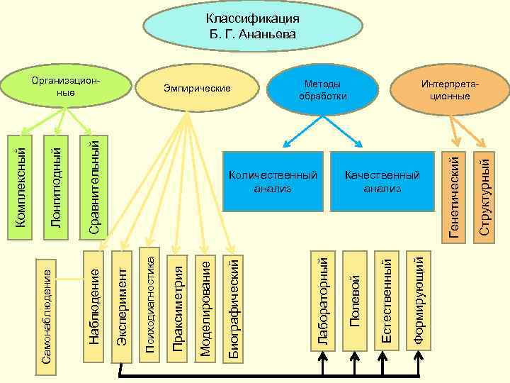 Б г ананьеву методы психологического исследования