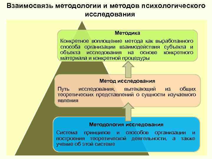 Понятие методов исследования