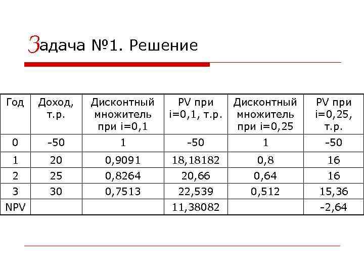 Задача № 1. Решение Год Доход, т. р. Дисконтный множитель при i=0, 1 PV