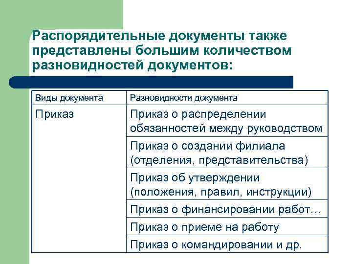 Документации а также. Распорядительная документация виды. Назовите виды распорядительных документов. Виды документов распорядительные документы. Система распорядительной документации указания.