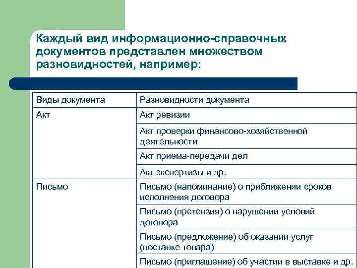 Каждый вид информационно-справочных документов представлен множеством разновидностей, например: Виды документа Разновидности документа Акт ревизии