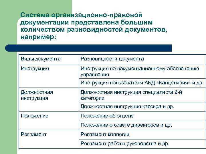 Система организационно-правовой документации представлена большим количеством разновидностей документов, например: Виды документа Разновидности документа Инструкция