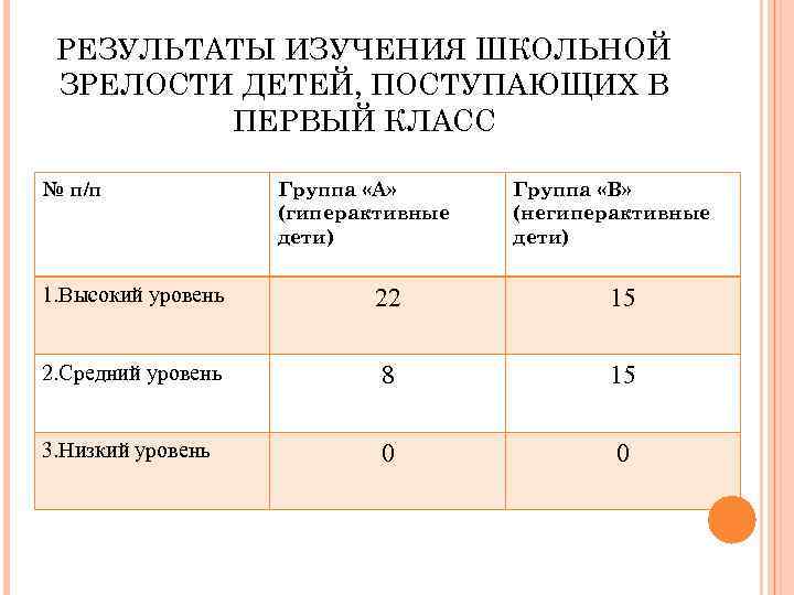 РЕЗУЛЬТАТЫ ИЗУЧЕНИЯ ШКОЛЬНОЙ ЗРЕЛОСТИ ДЕТЕЙ, ПОСТУПАЮЩИХ В ПЕРВЫЙ КЛАСС № п/п Группа «А» (гиперактивные