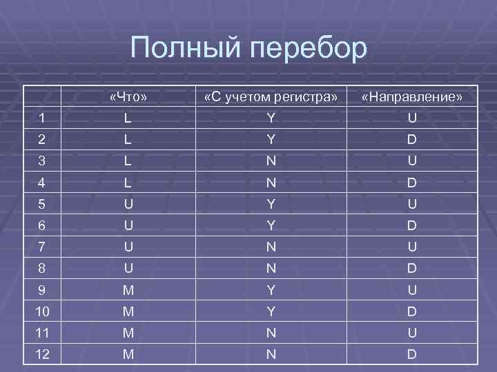 Полный перебор «Что» «С учетом регистра» «Направление» 1 L Y U 2 L Y