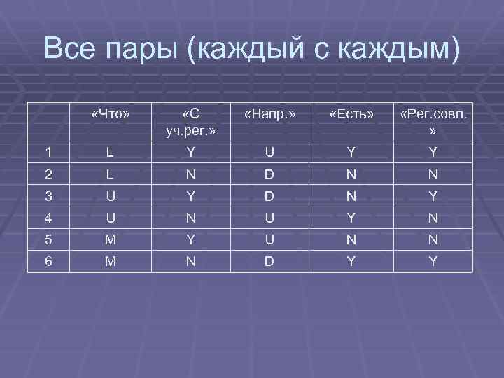 Все пары (каждый с каждым) «Что» «С уч. рег. » «Напр. » «Есть» «Рег.