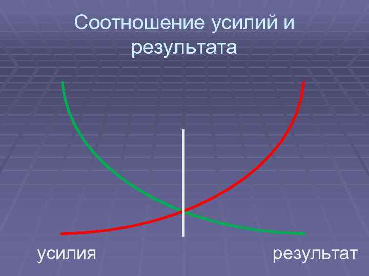 Соотношение усилий и результата усилия результат 