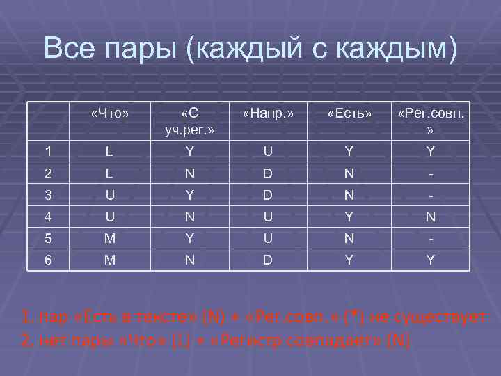 Все пары (каждый с каждым) «Что» «С уч. рег. » «Напр. » «Есть» «Рег.