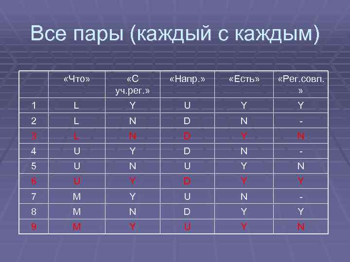 Все пары (каждый с каждым) «Что» «С уч. рег. » «Напр. » «Есть» «Рег.