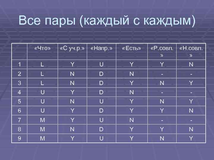 Все пары (каждый с каждым) «Что» «С уч. р. » «Напр. » «Есть» «Р.