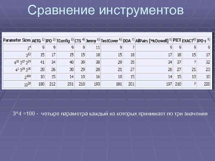 Сравнение инструментов 3^4 =100 - четыре параметра каждый из которых принимает по три значения