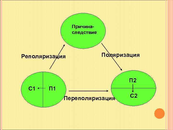 Причинаследствие Реполяризация П 2 С 1 Переполяризация С 2 