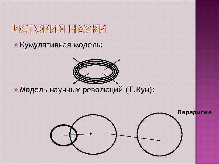 Кумулятивная Модель модель: научных революций (Т. Кун): Парадигма 