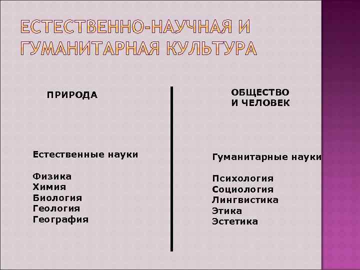 ПРИРОДА ОБЩЕСТВО И ЧЕЛОВЕК Естественные науки Гуманитарные науки Физика Химия Биология География Психология Социология