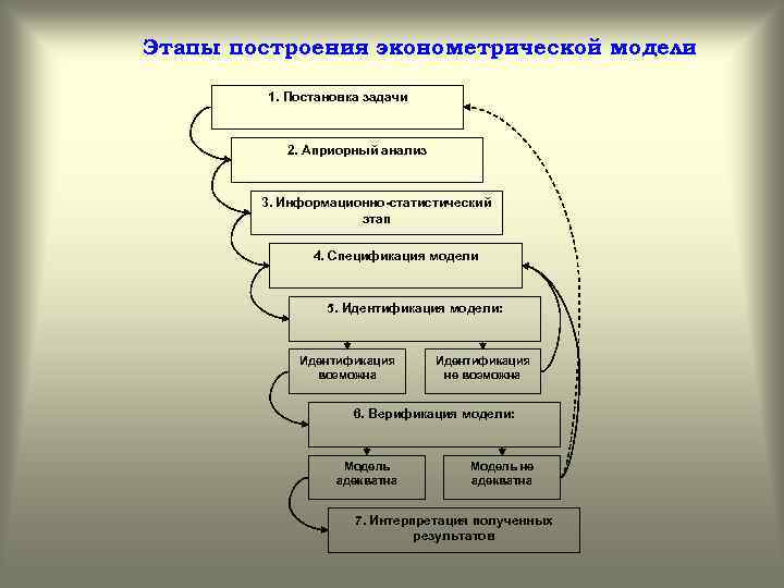 Этапы построения эконометрической модели 1. Постановка задачи 2. Априорный анализ 3. Информационно-статистический этап 4.