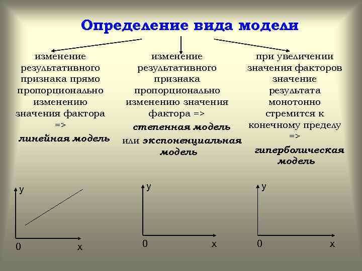  Определение вида модели изменение при увеличении результативного значения факторов признака прямо признака значение